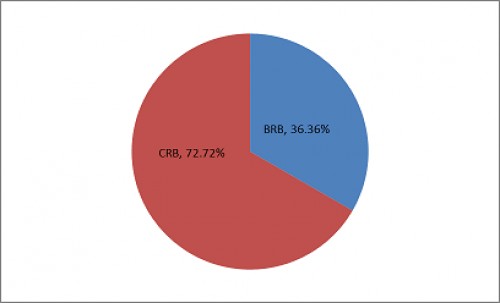 Pie Chart showing the distribution pattern of <em>0psarius</em> species in the two major river basins in Manipur. BRB= Barak River Basin and CRD= Chindwin River Basin