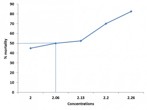 LC<sub>50</sub> (median lethal concentration) for 96h bioassay (2.06 ppt)