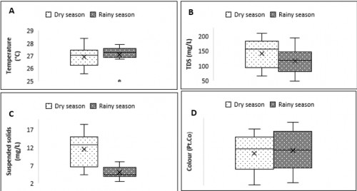 Boxplots showing the seasonal distribution of temperature (A), TDS (B), SS (C) and Colour (D) in the wells studied in Tiko