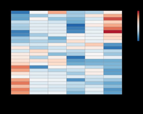 Heatmap generated using indexes (along each row) for six different species using Clust Vis