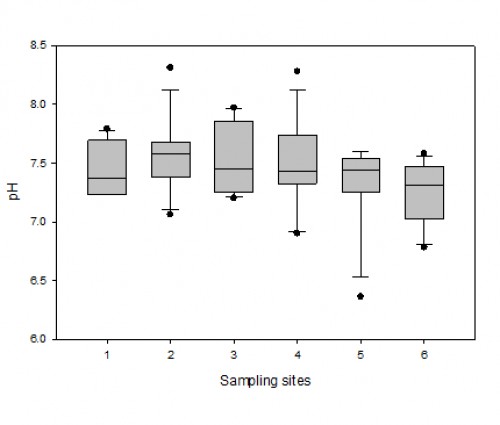 Box plot for variation in pH in Sasala Stream during the sampling period (March to August 2016)