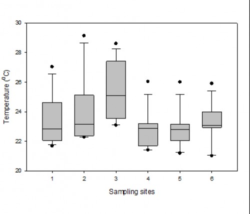 Box plot for variation in Temperature values in Sasala Stream during the sampling period (March to August 2016). Means bearing different symbols are statistically significant