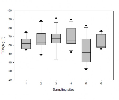 Box plot for variation in total dissolved solids values in Sasala Stream during the sampling period (March to August 2016).