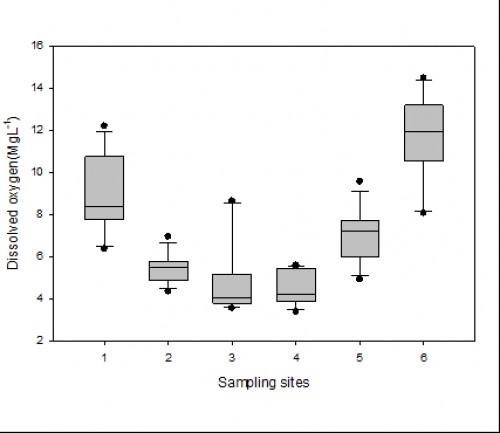 Box plot for variation in Dissolved Oxygen values in Sasala Stream during the sampling period (March to August 2016).