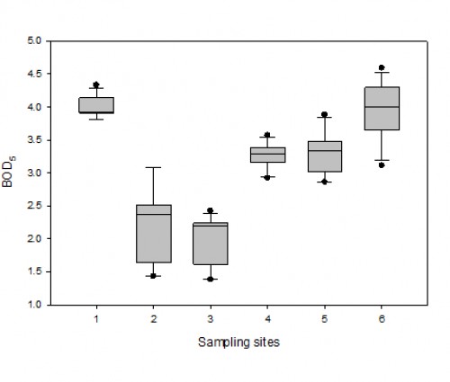 Box plot for variation in Biological oxygen demand (MgL<sup>-1</sup>) values in Sasala Stream during the sampling period (March to August 2016).