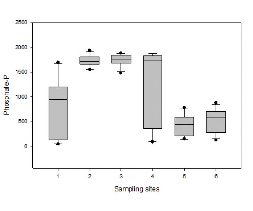 Box plot for variation in mean Phosphate-Phosphorus (µgl<sup>-1</sup>) values in Sasala Stream during the sampling period (March to August 2016)