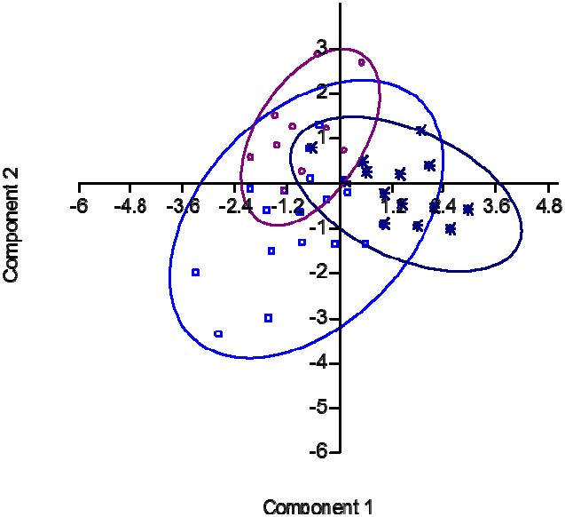 Scatter diagram based on PCA of significant meristic variables among populations of O. carnaticus (Perungalathur- Blue squares; Pulicat- Violet Circles; Sriperumbudur- Blue Stars; Component 1- 32.47%; Component 2- 21.82%).