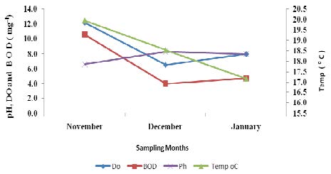 DO, BOD concentrations and Temperature, pH presentations of Kuinet (Chepkongi) Dam recorded during the three sampling months.