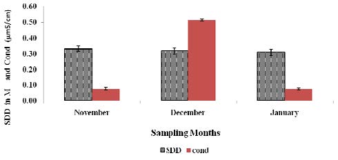 Mean Secchi depth (SDD) and conductivity in Kuinet (Chepkongi) Dam recorded during the three sampling months.
