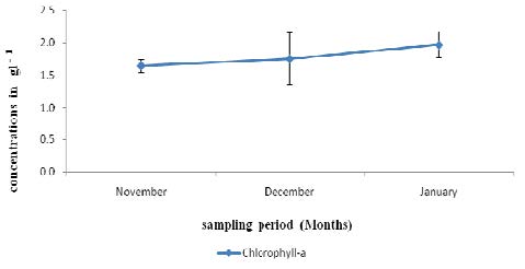 Concentrations of chlorophyll-a Kuinet (Chepkongi) Dam recorded during the three sampling months.