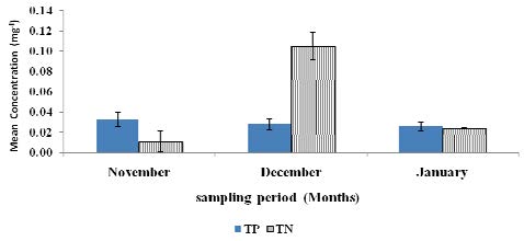 Mean concentrations of total phosphorus (TP) and total nitrates in the Kuinet (Chepkongi) Dam recorded during the three sampling months.