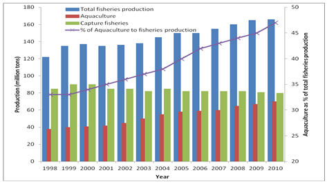 Fig: Global trends in contribution of aquaculture to fisheries production, 1998–2010, Source: Adapted from